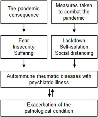 The effect of the COVID-19 pandemic on the mental health of patients with rheumatic diseases